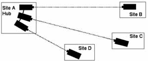 Point-to-multipoint architecture